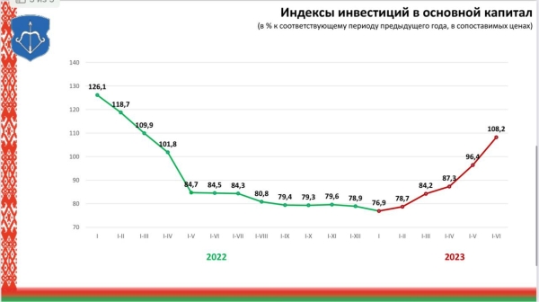 Как изменилась реальная зарплата в Бресте Как изменилась реальная зарплата в Бресте
