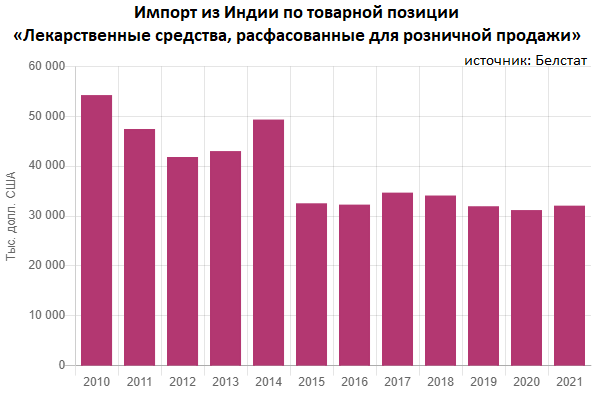 Что Беларусь покупает у Индии: смотрим список товаров Что Беларусь покупает у Индии: смотрим список товаров
