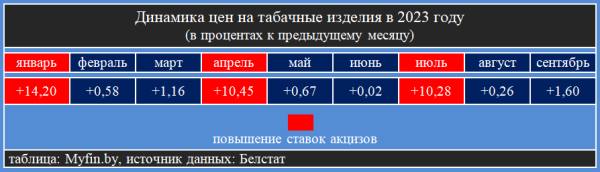 Вот как подорожали сигареты с начала года в Беларуси