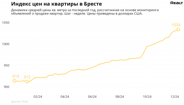 Растут 17 недель подряд. Что произошло с ценами на квартиры в Бресте и области Растут 17 недель подряд. Что произошло с ценами на квартиры в Бресте и области